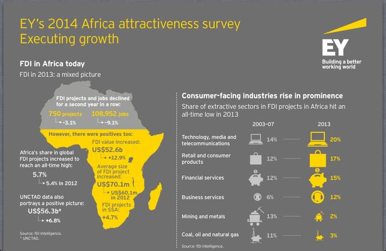 Attractivité et investissements directs étrangers : Carton plein pour l’Afrique !