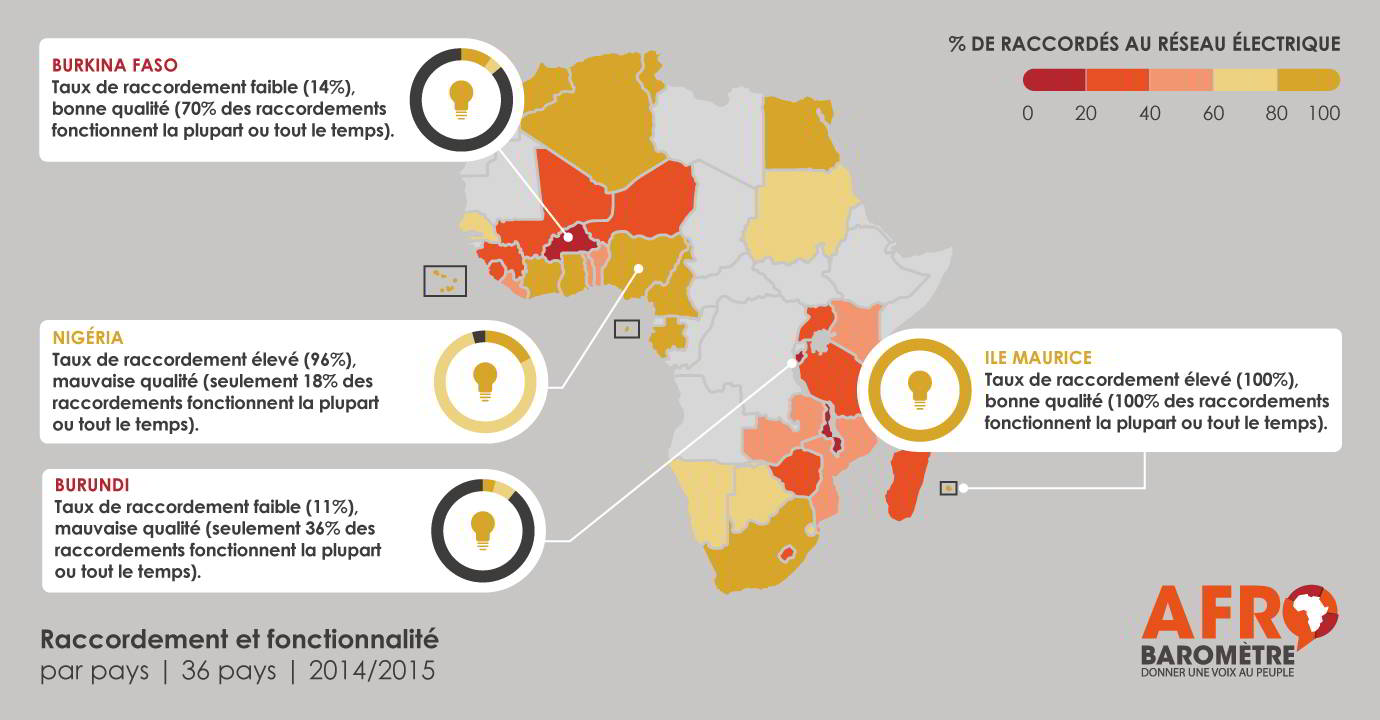 Enquête sur l'accès à l'électricité : La majorité des Africains sont en hors réseau ou en « marche-arrêt »