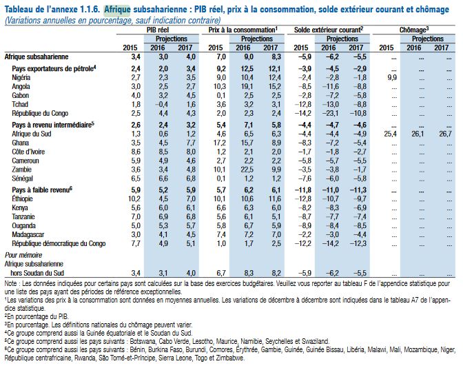 fmi tableau PIB et projections