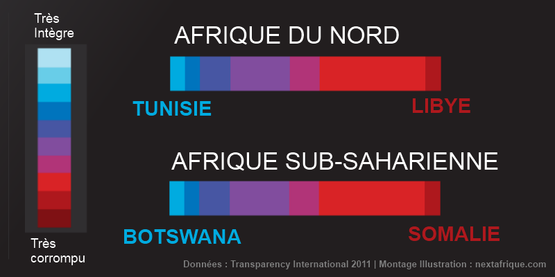 Les pays africains les plus corrompus en 2011